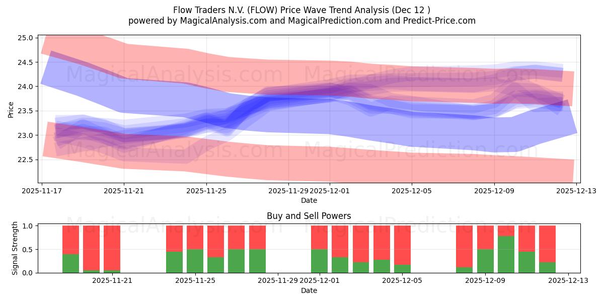  Flow Traders N.V. (FLOW) Support and Resistance area (11 Dec) 