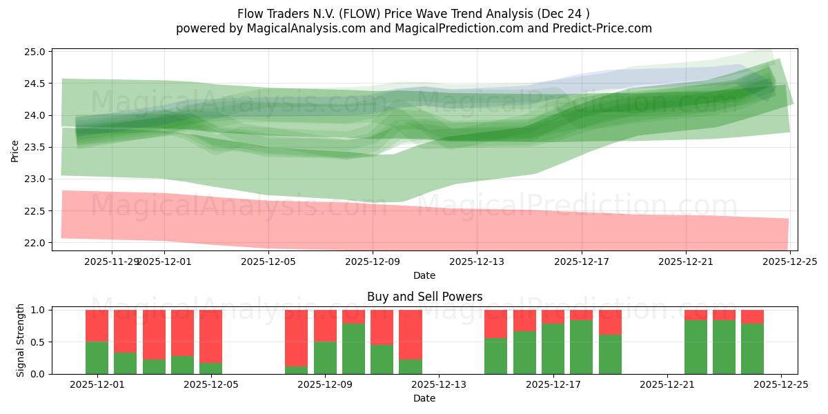  Flow Traders N.V. (FLOW) Support and Resistance area (23 Dec) 