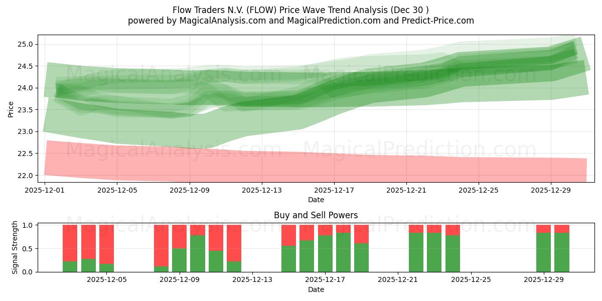  Flow Traders N.V. (FLOW) Support and Resistance area (29 Dec) 