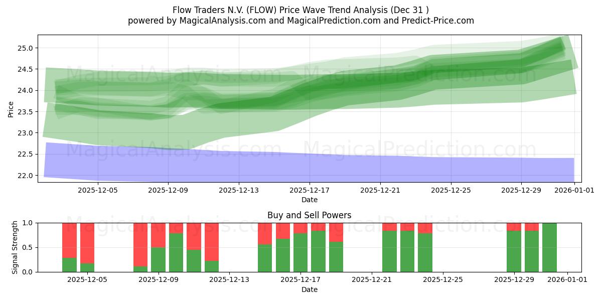  Flow Traders N.V. (FLOW) Support and Resistance area (30 Dec) 