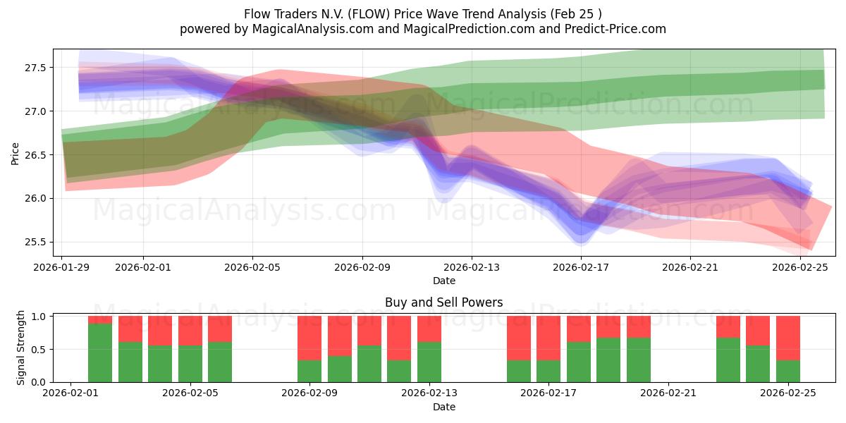  Flow Traders N.V. (FLOW) Support and Resistance area (24 Feb) 