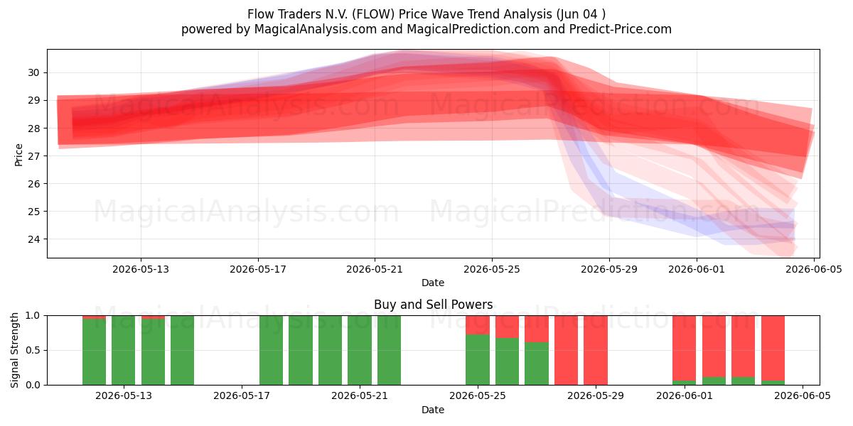  Flow Traders N.V. (FLOW) Support and Resistance area (03 Jun) 