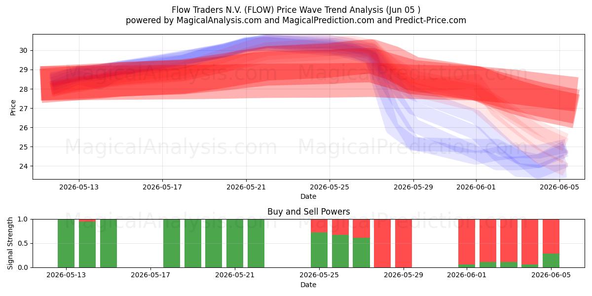  Flow Traders N.V. (FLOW) Support and Resistance area (04 Jun) 