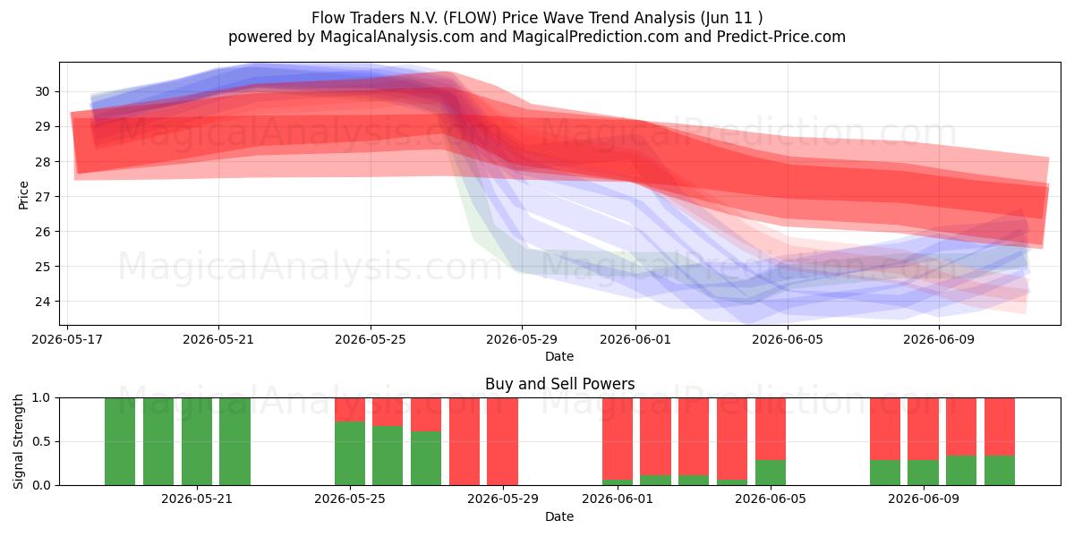  Flow Traders N.V. (FLOW) Support and Resistance area (09 Jun) 