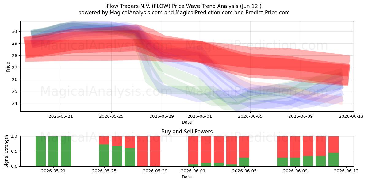  Flow Traders N.V. (FLOW) Support and Resistance area (11 Jun) 