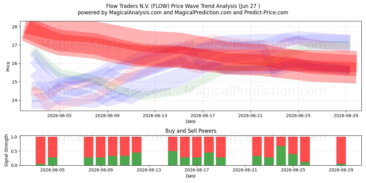  Flow Traders N.V. (FLOW) Support and Resistance area (26 Jun) 