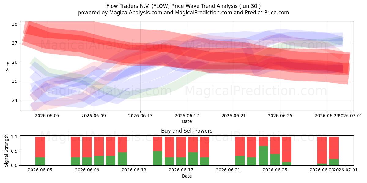  Flow Traders N.V. (FLOW) Support and Resistance area (29 Jun) 