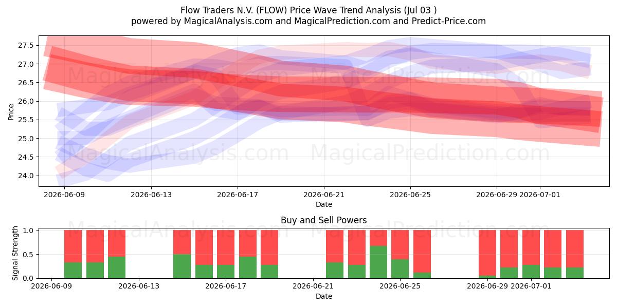  Flow Traders N.V. (FLOW) Support and Resistance area (02 Jul) 