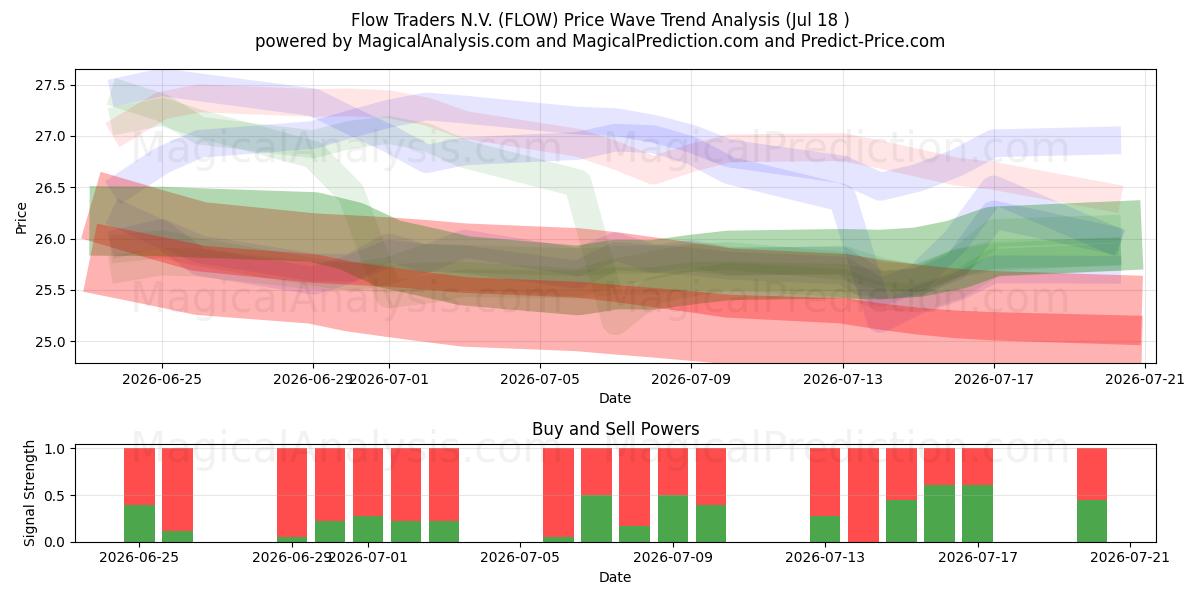  Flow Traders N.V. (FLOW) Support and Resistance area (17 Jul) 