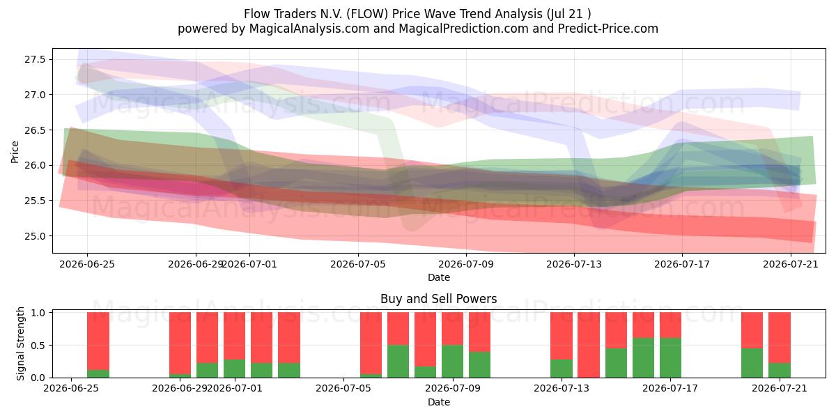  Flow Traders N.V. (FLOW) Support and Resistance area (20 Jul) 