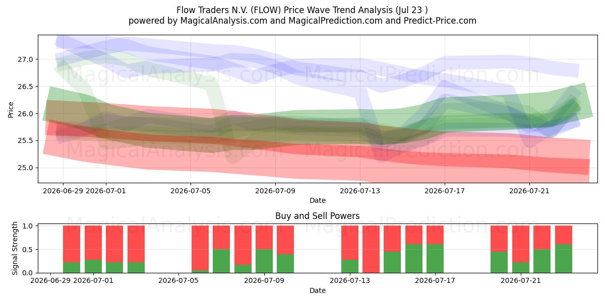  Flow Traders N.V. (FLOW) Support and Resistance area (22 Jul) 