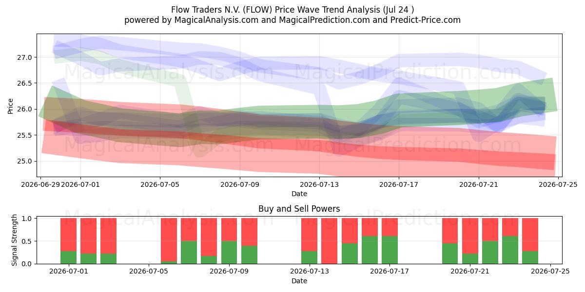  Flow Traders N.V. (FLOW) Support and Resistance area (23 Jul) 