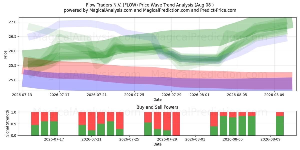  Flow Traders N.V. (FLOW) Support and Resistance area (07 Aug) 