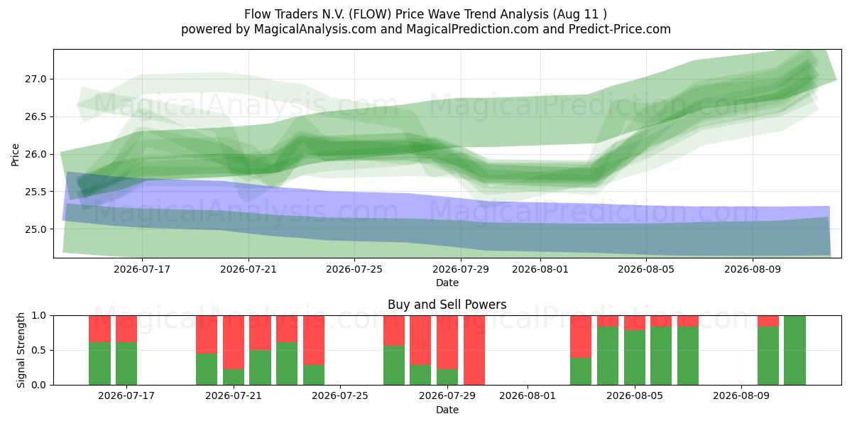  Flow Traders N.V. (FLOW) Support and Resistance area (10 Aug) 