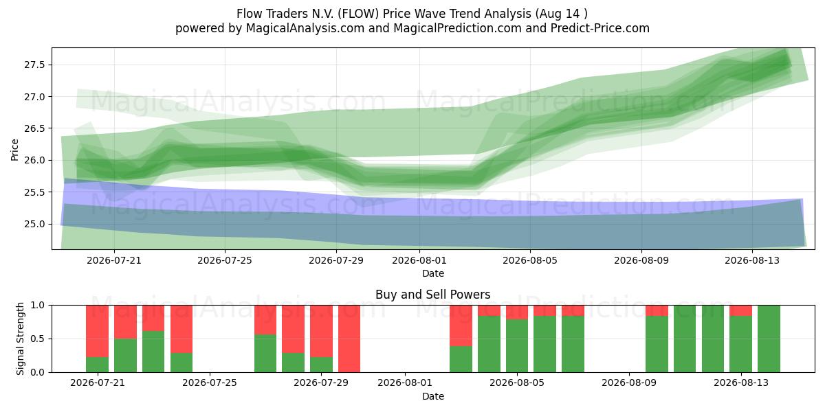  Flow Traders N.V. (FLOW) Support and Resistance area (12 Aug) 