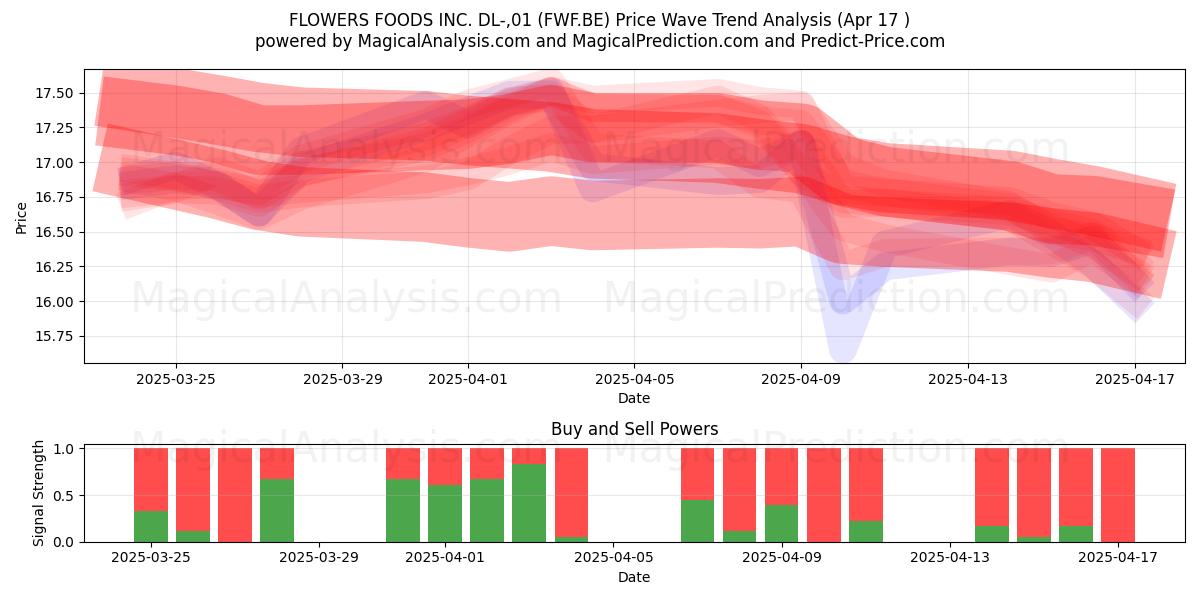  FLOWERS FOODS INC. DL-,01 (FWF.BE) Support and Resistance area (17 Apr) 