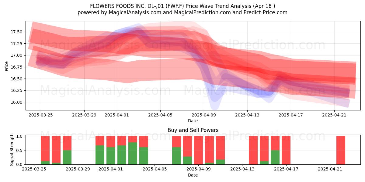  FLOWERS FOODS INC. DL-,01 (FWF.F) Support and Resistance area (18 Apr) 