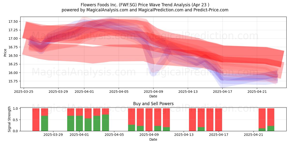  Flowers Foods Inc. (FWF.SG) Support and Resistance area (23 Apr) 