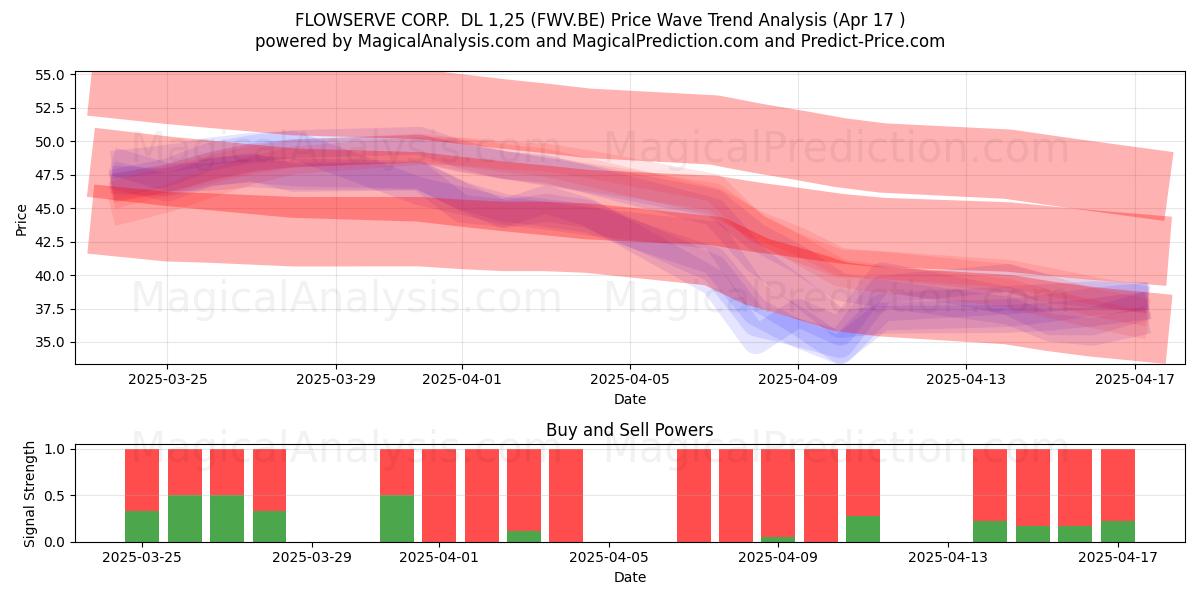  FLOWSERVE CORP.  DL 1,25 (FWV.BE) Support and Resistance area (17 Apr) 