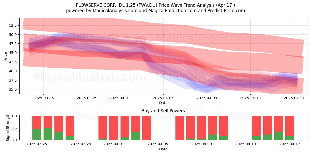  FLOWSERVE CORP.  DL 1,25 (FWV.DU) Support and Resistance area (17 Apr) 