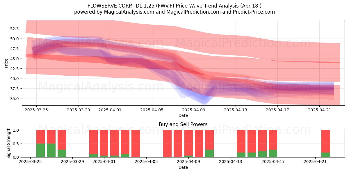  FLOWSERVE CORP.  DL 1,25 (FWV.F) Support and Resistance area (18 Apr) 
