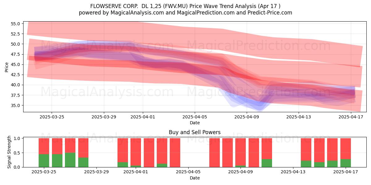  FLOWSERVE CORP.  DL 1,25 (FWV.MU) Support and Resistance area (17 Apr) 