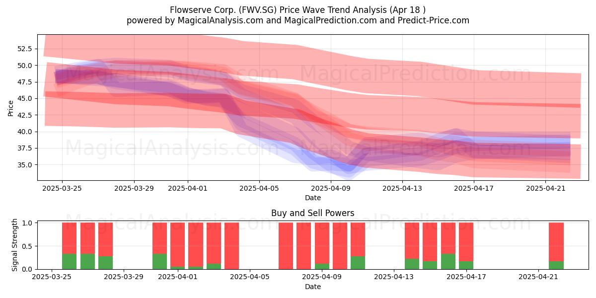  Flowserve Corp. (FWV.SG) Support and Resistance area (18 Apr) 