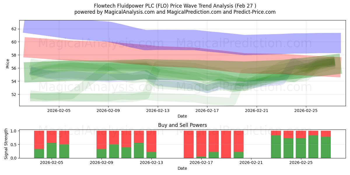  Flowtech Fluidpower PLC (FLO) Support and Resistance area (26 Feb) 