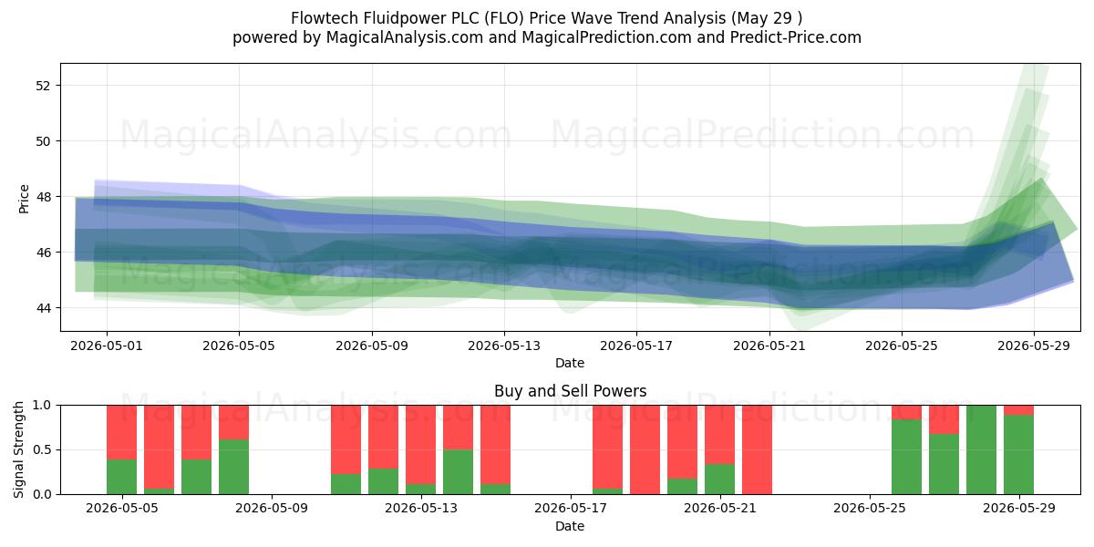  Flowtech Fluidpower PLC (FLO) Support and Resistance area (28 May) 