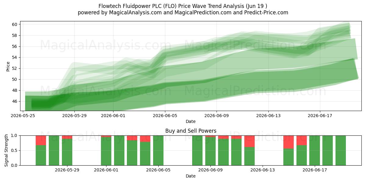  Flowtech Fluidpower PLC (FLO) Support and Resistance area (11 Jun) 