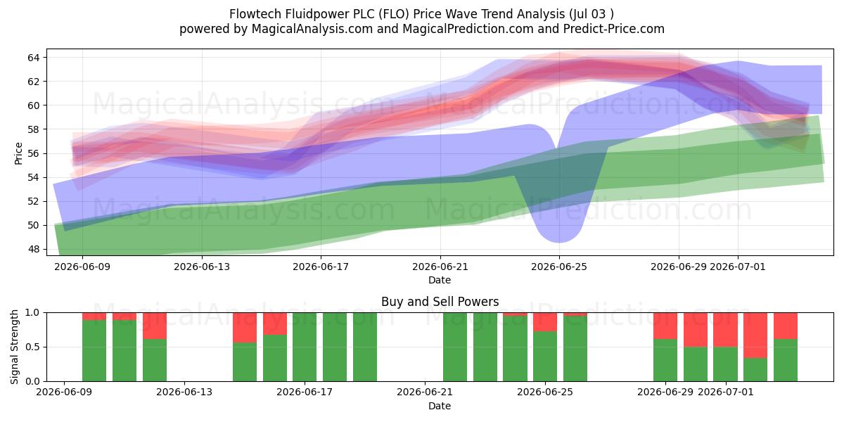  Flowtech Fluidpower PLC (FLO) Support and Resistance area (02 Jul) 