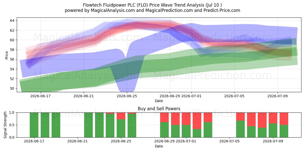  Flowtech Fluidpower PLC (FLO) Support and Resistance area (09 Jul) 