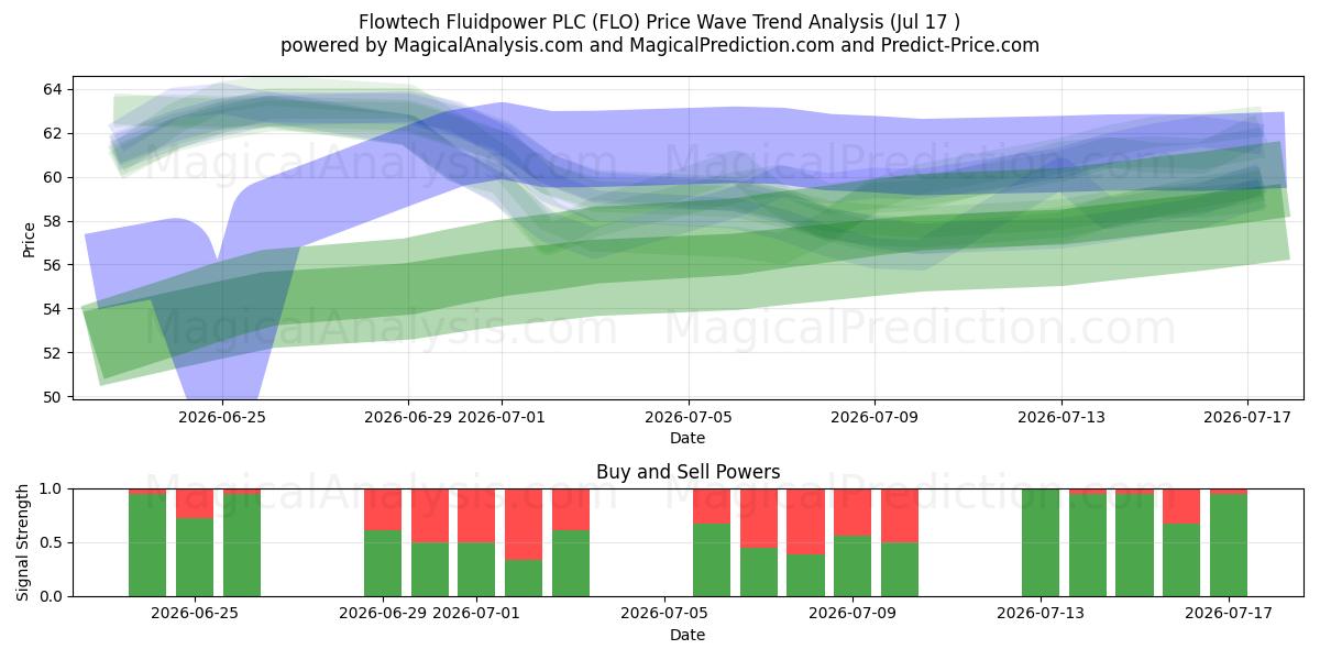  Flowtech Fluidpower PLC (FLO) Support and Resistance area (16 Jul) 