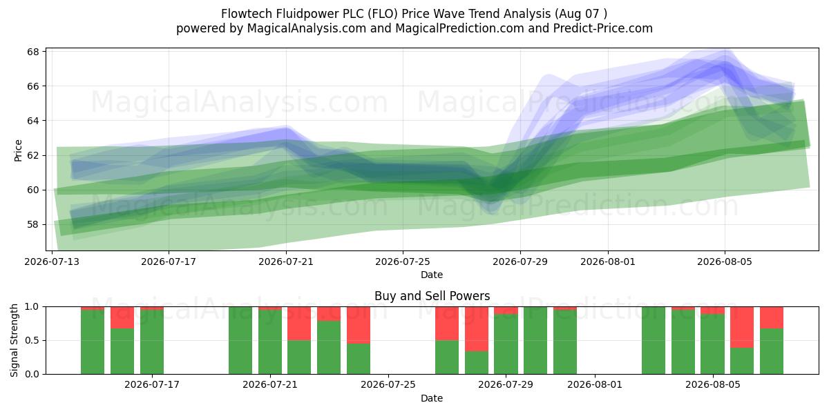 Flowtech Fluidpower PLC (FLO) Support and Resistance area (06 Aug) 