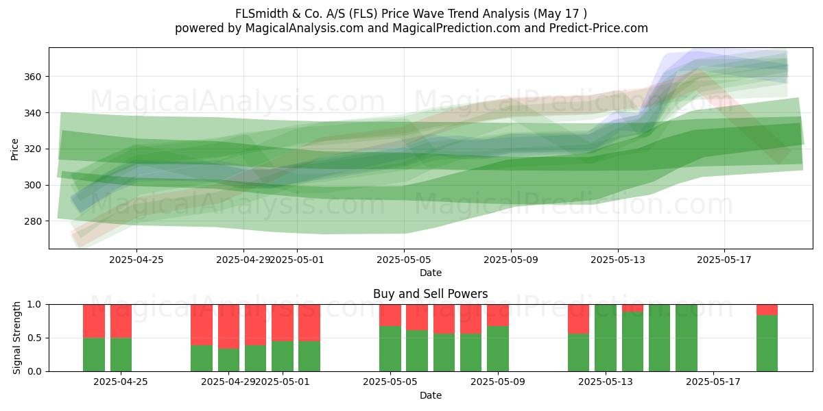 FLSmidth & Co. A/S (FLS) Support and Resistance area (17 May) FLSmidth & Co. A/S (FLS) Support and Resistance area (17 May)