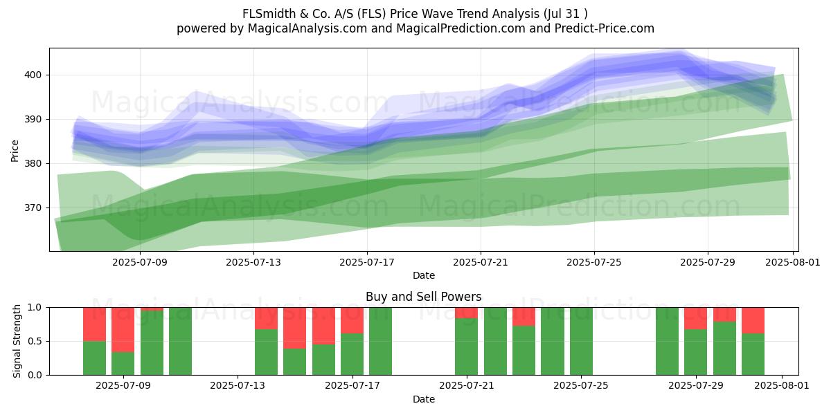  FLSmidth & Co. A/S (FLS) Support and Resistance area (30 Jul) 