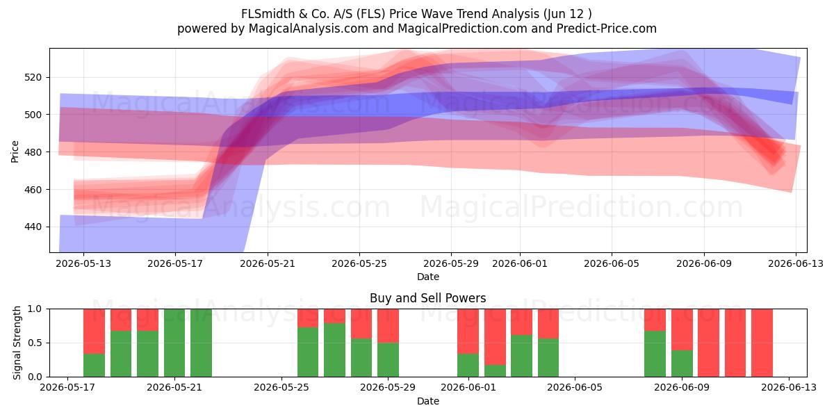  FLSmidth & Co. A/S (FLS) Support and Resistance area (28 May) 