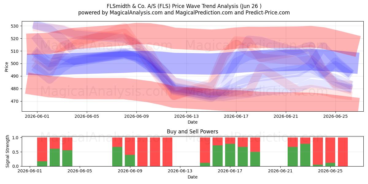  FLSmidth & Co. A/S (FLS) Support and Resistance area (25 Jun) 