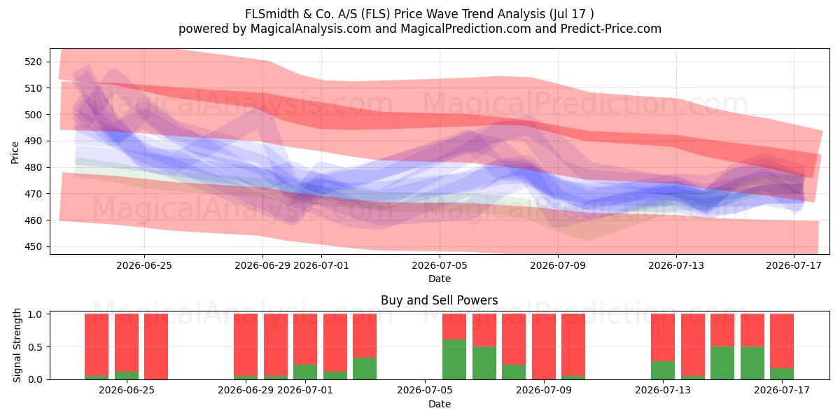  FLSmidth & Co. A/S (FLS) Support and Resistance area (16 Jul) 