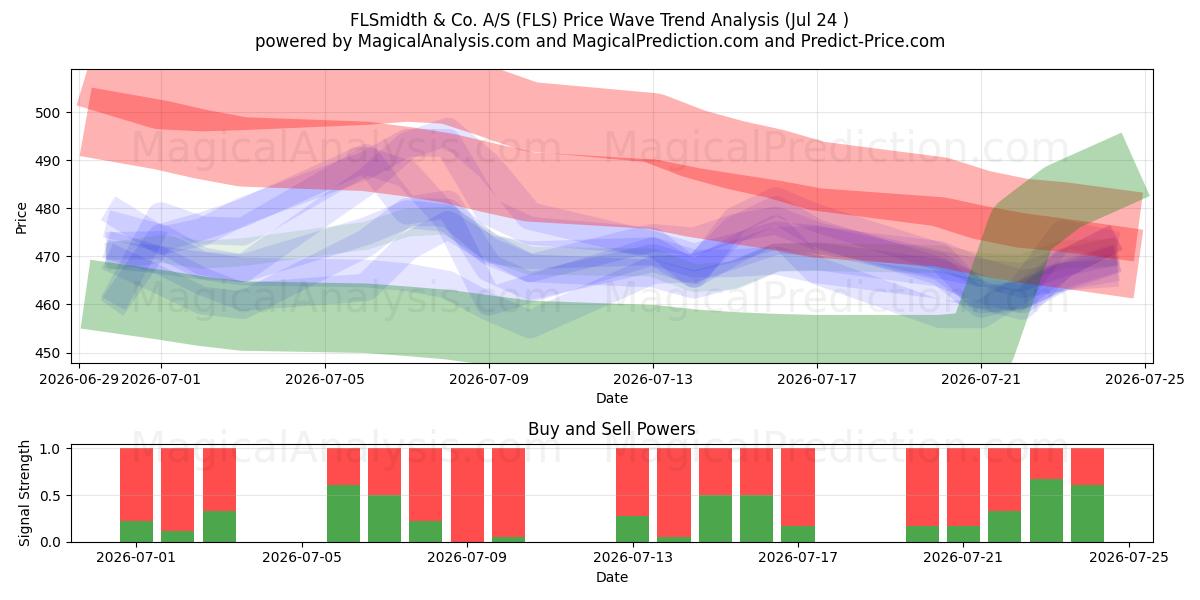  FLSmidth & Co. A/S (FLS) Support and Resistance area (23 Jul) 