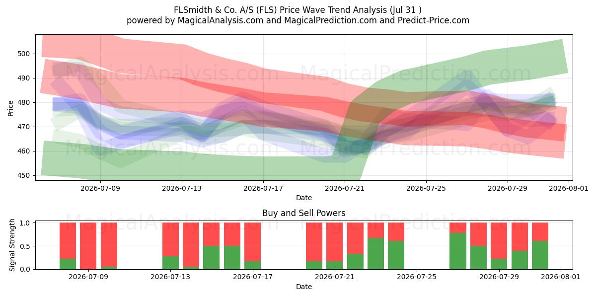  FLSmidth & Co. A/S (FLS) Support and Resistance area (30 Jul) 