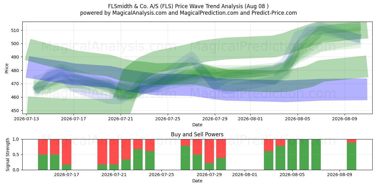  FLSmidth & Co. A/S (FLS) Support and Resistance area (07 Aug) 