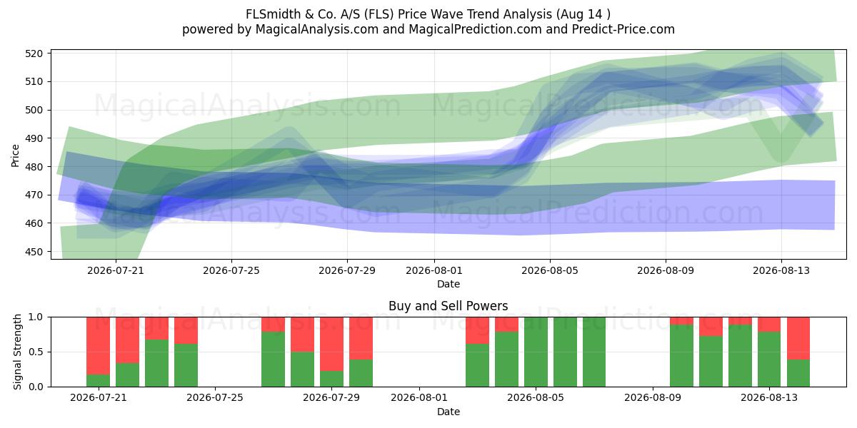  FLSmidth & Co. A/S (FLS) Support and Resistance area (13 Aug) 