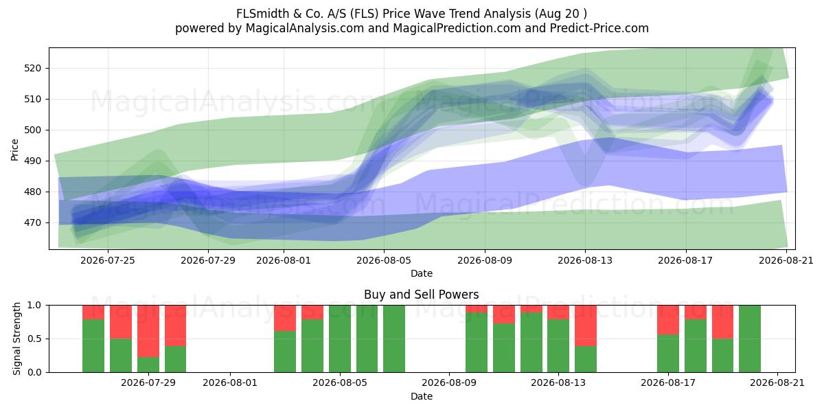  FLSmidth & Co. A/S (FLS) Support and Resistance area (19 Aug) 