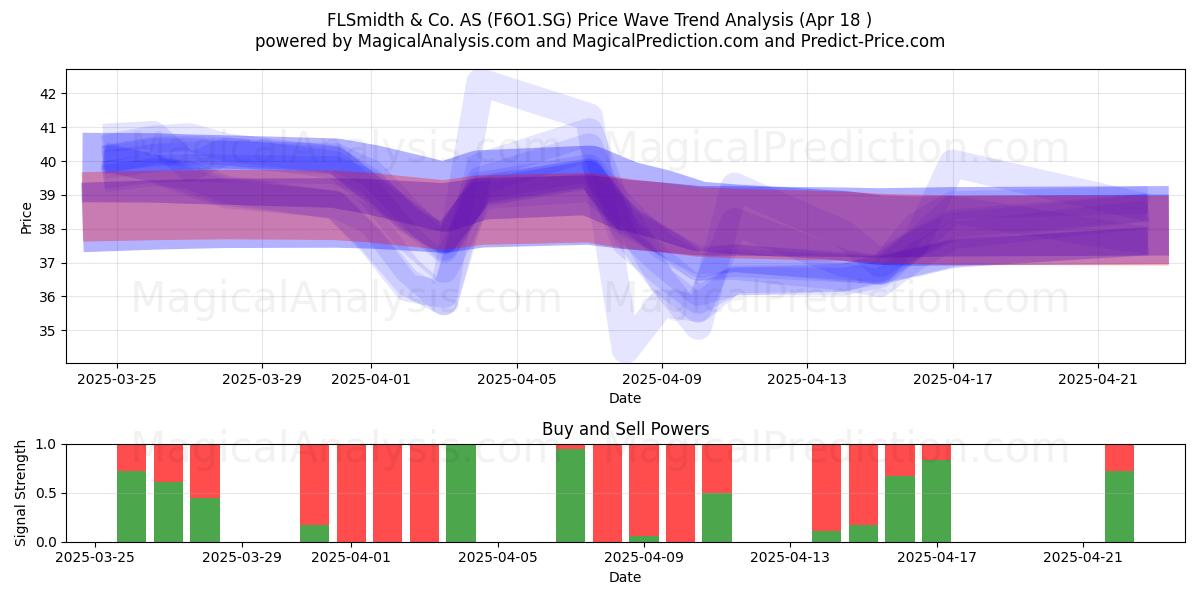  FLSmidth & Co. AS (F6O1.SG) Support and Resistance area (18 Apr) 