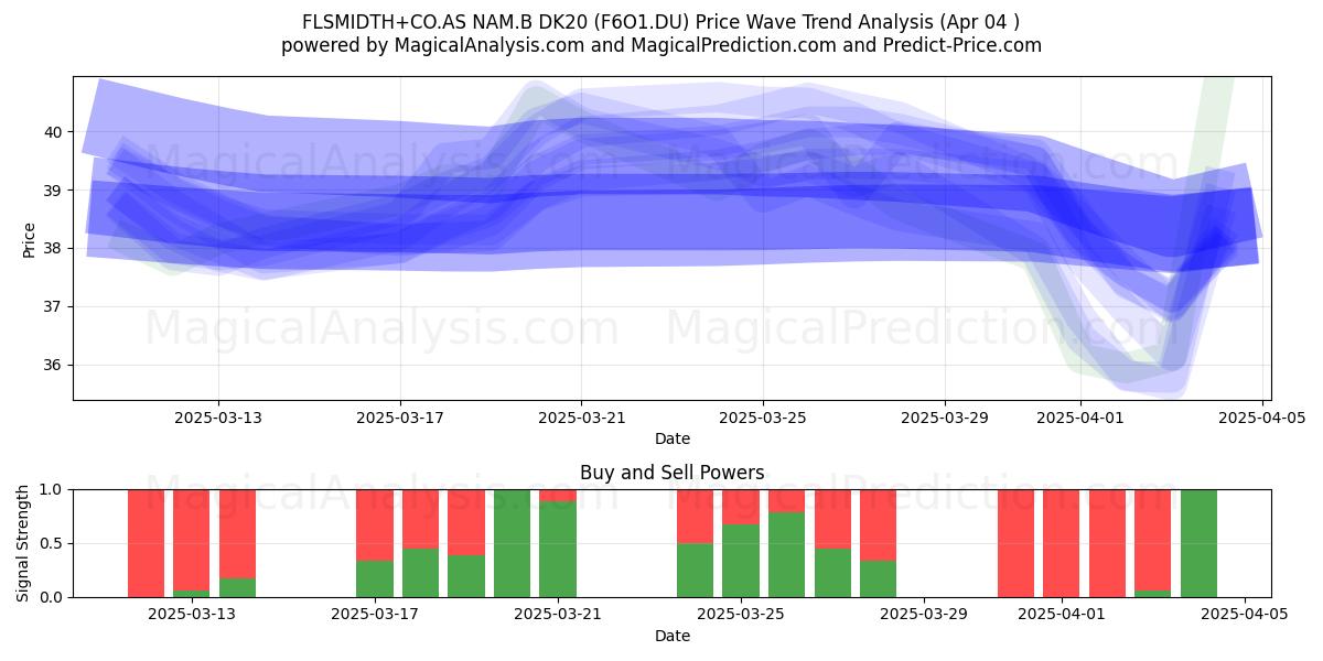  FLSMIDTH+CO.AS NAM.B DK20 (F6O1.DU) Support and Resistance area (04 Apr) 