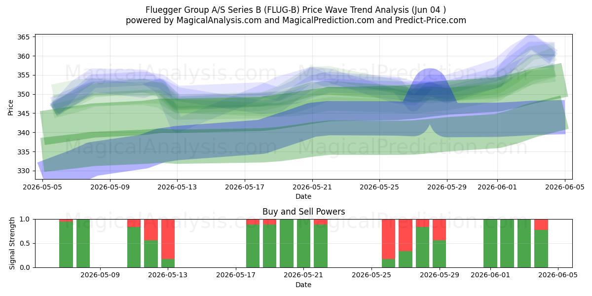  Fluegger Group A/S Series B (FLUG-B) Support and Resistance area (03 Jun) 