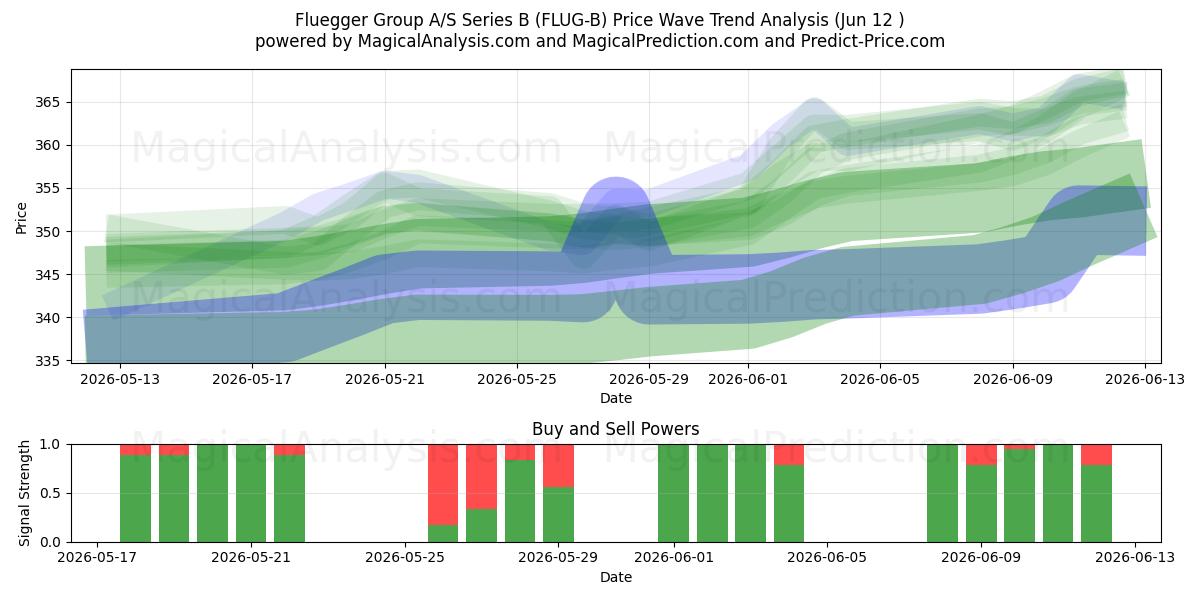  Fluegger Group A/S Series B (FLUG-B) Support and Resistance area (11 Jun) 
