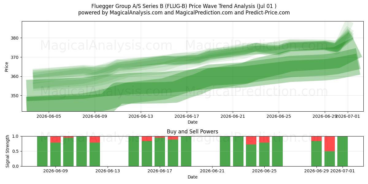  Fluegger Group A/S Series B (FLUG-B) Support and Resistance area (30 Jun) 