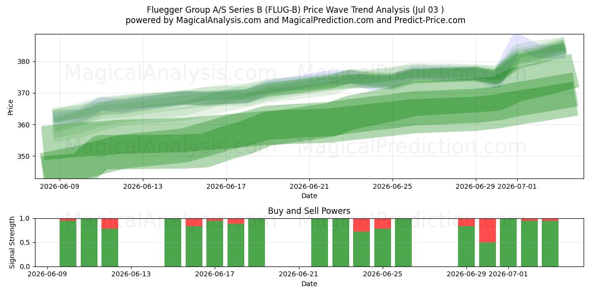  Fluegger Group A/S Series B (FLUG-B) Support and Resistance area (02 Jul) 